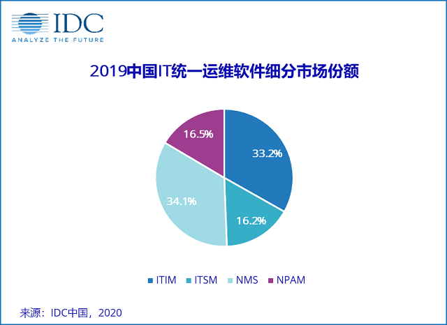 2019中国IT统一运维软件细分市场份额