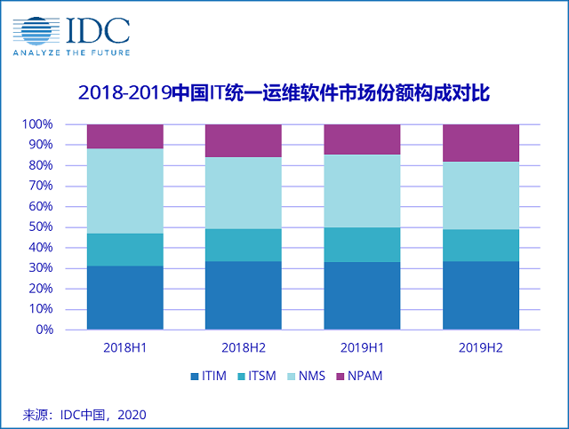 2018-2019中国IT统一运维软件市场份额构成对比