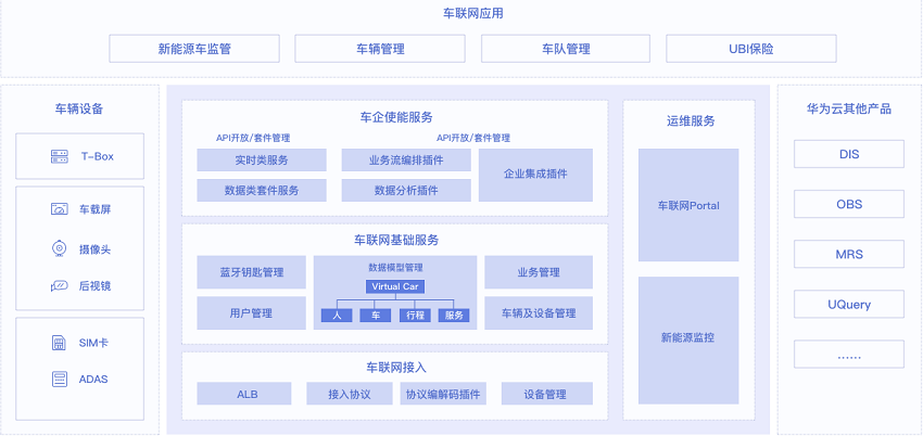 华为云车联网服务iov